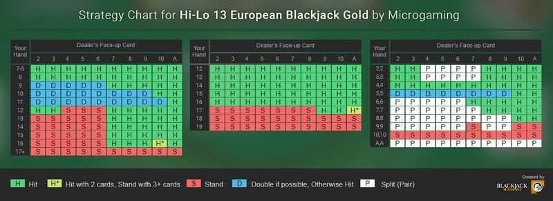 Play Hi Lo 13 European Blackjack Gold by Games Global