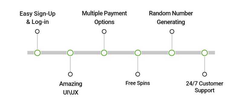 Slot Timelines